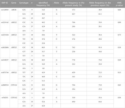 CYP450 and drug efflux transporters polymorphism influence clinical outcomes of Thai osimertinib-treated non-small cell lung cancer patients